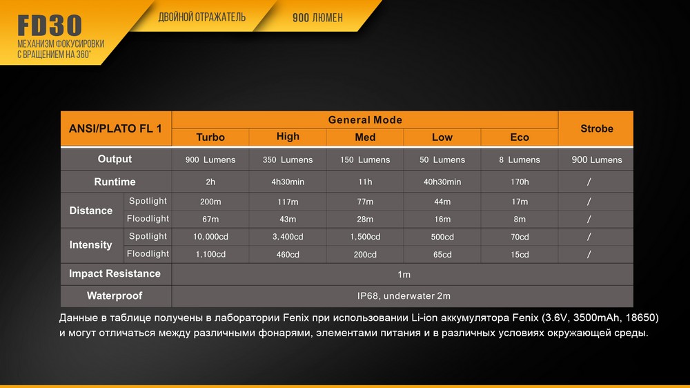 Фонарь Fenix FD30 c аккумулятором