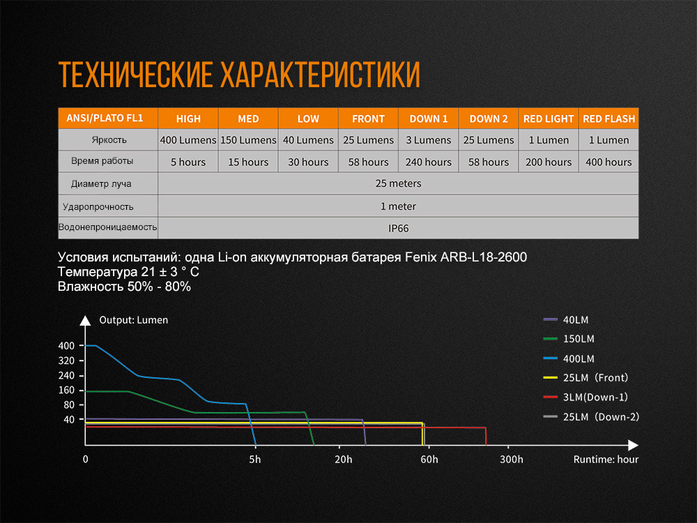 Фонарь Fenix CL26R, красный