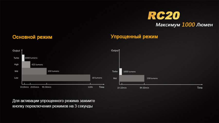Фонарь Fenix RC20 Cree XM-L2 (U2)