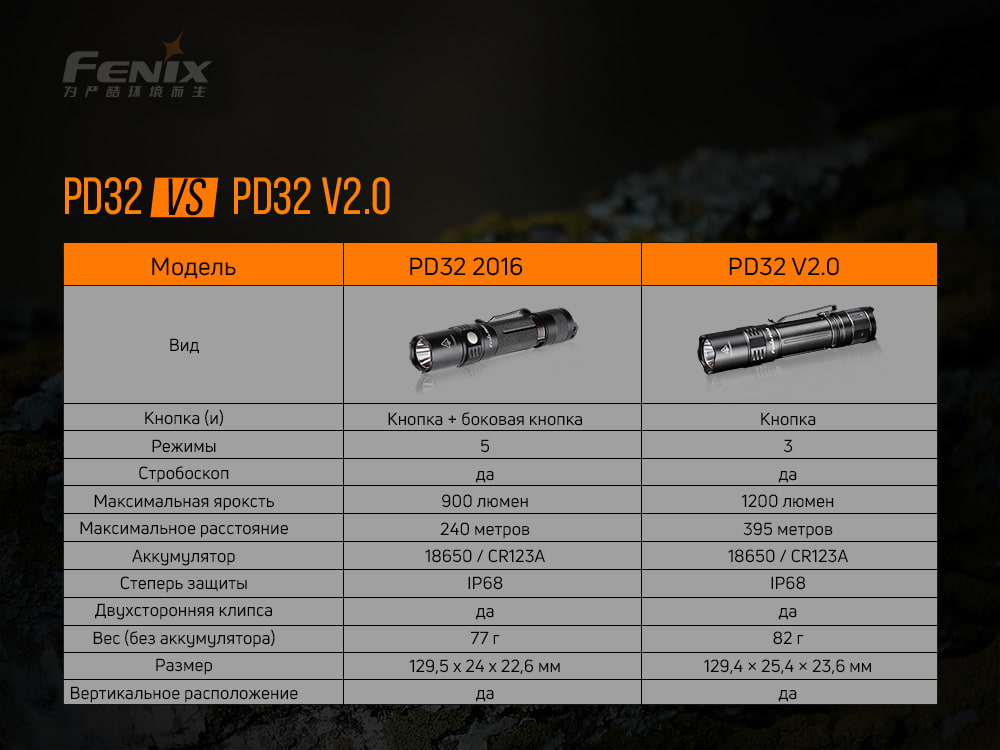 Фонарь Fenix PD32 V2.0