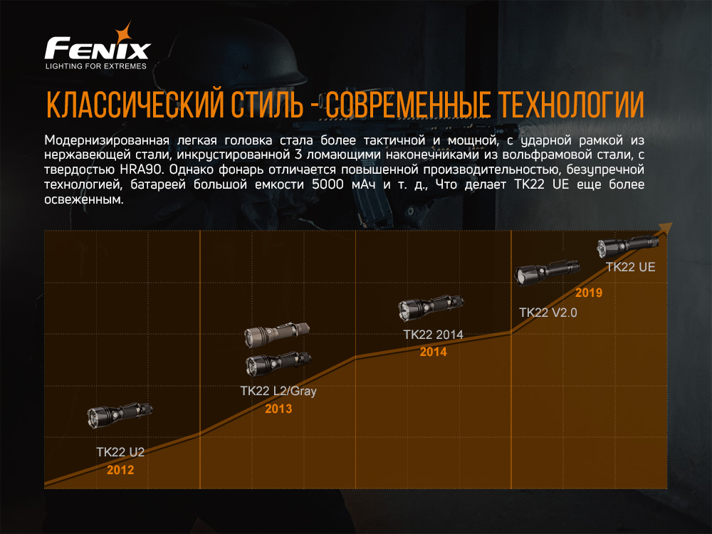 Фонарь Fenix TK22 UE
