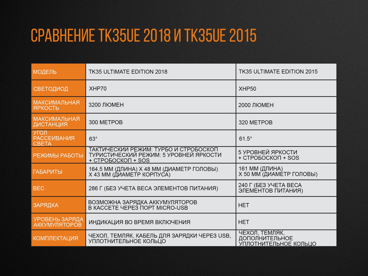 Фонарь Fenix TK35UE2018