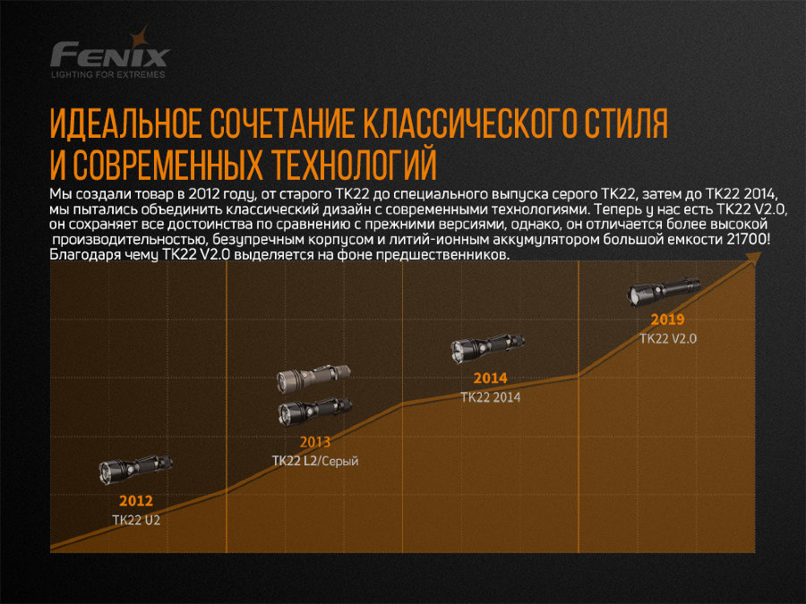 Фонарь Fenix TK22 V2.0
