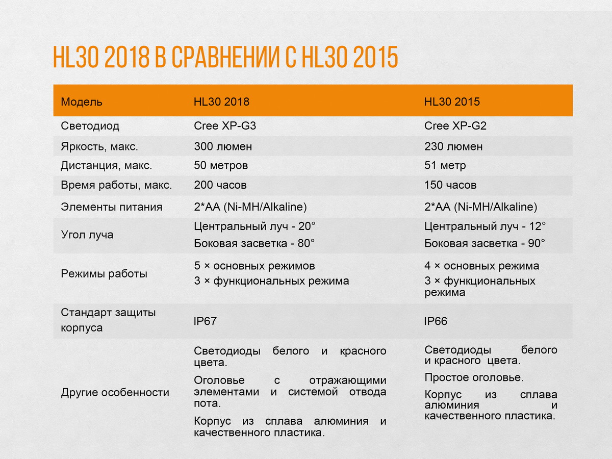 Налобный фонарь Fenix HL30 (2018) Cree XP-G3, синий