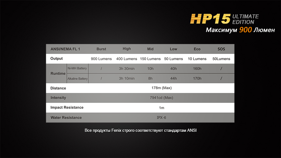 Налобный фонарь Fenix HP15UE Cree XM-L2(U2)